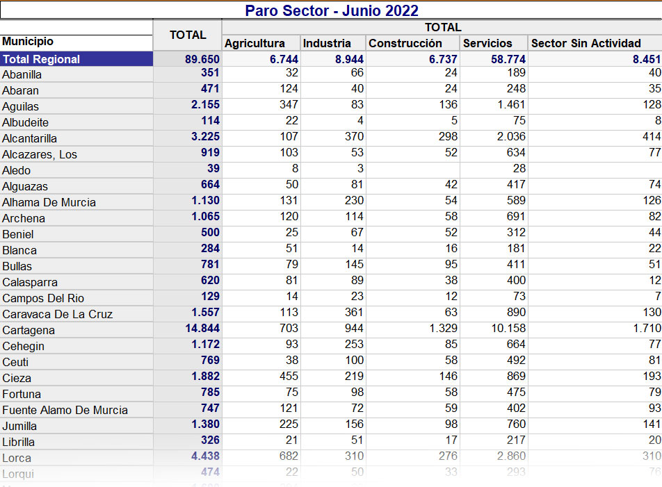 La cifra de parados en Abarán se reduce hasta los 471, el mejor dato desde 2007